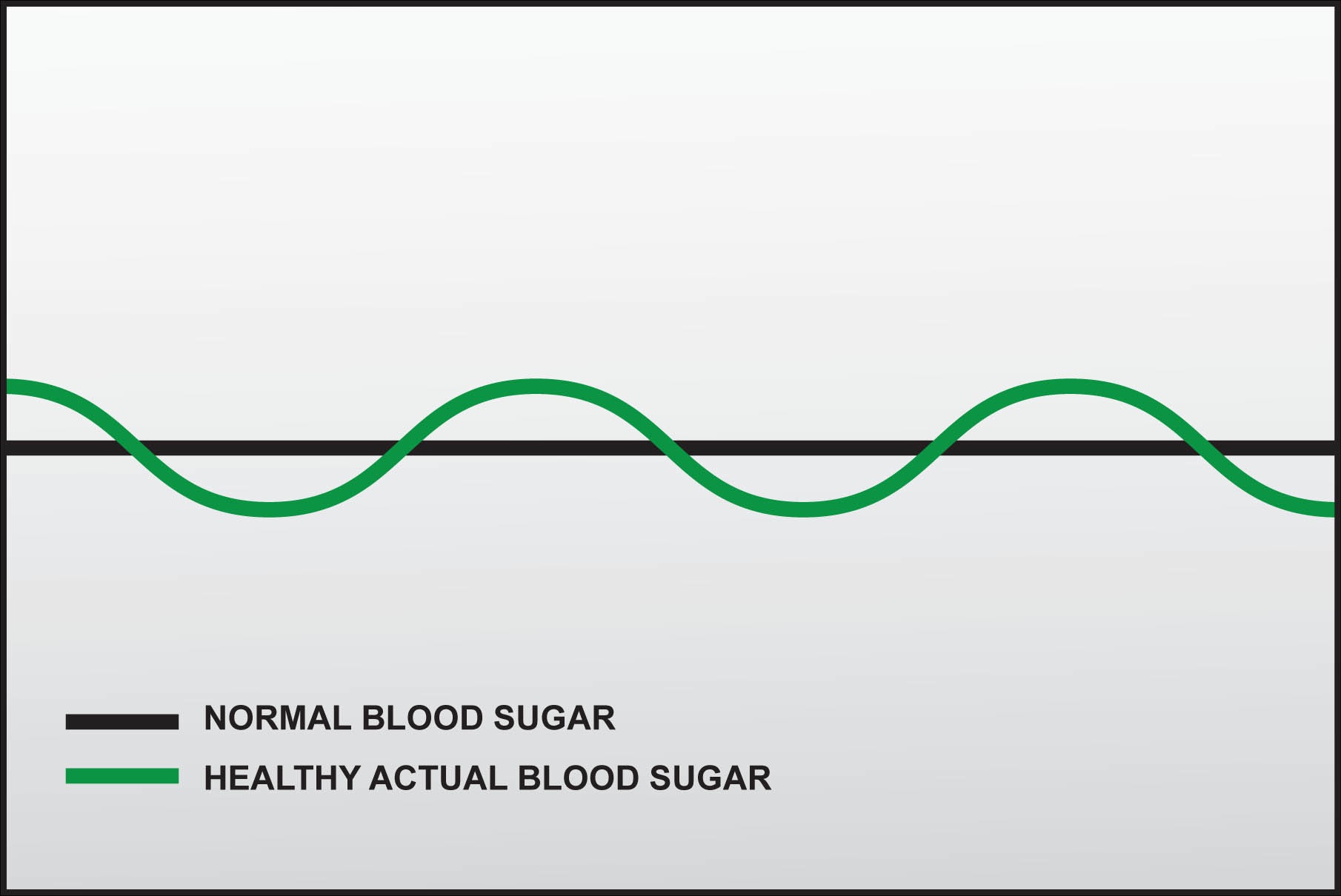 Blood Sugar Levels? A normal sugar level is less than 100 mg/dL after ...