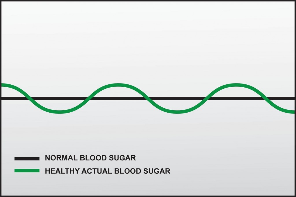 Normal blood sugar:  natural waves of blood sugar regulation as the body tries to keep the levels close to “normal” during and in between meals.  Blood sugar hormones are produced as the blood sugar rises and falls.